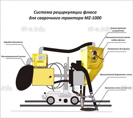 Система рециркуляции флюса для сварочного трактора MZ-1000 электрическая - st-e.info - Великий Новгород
